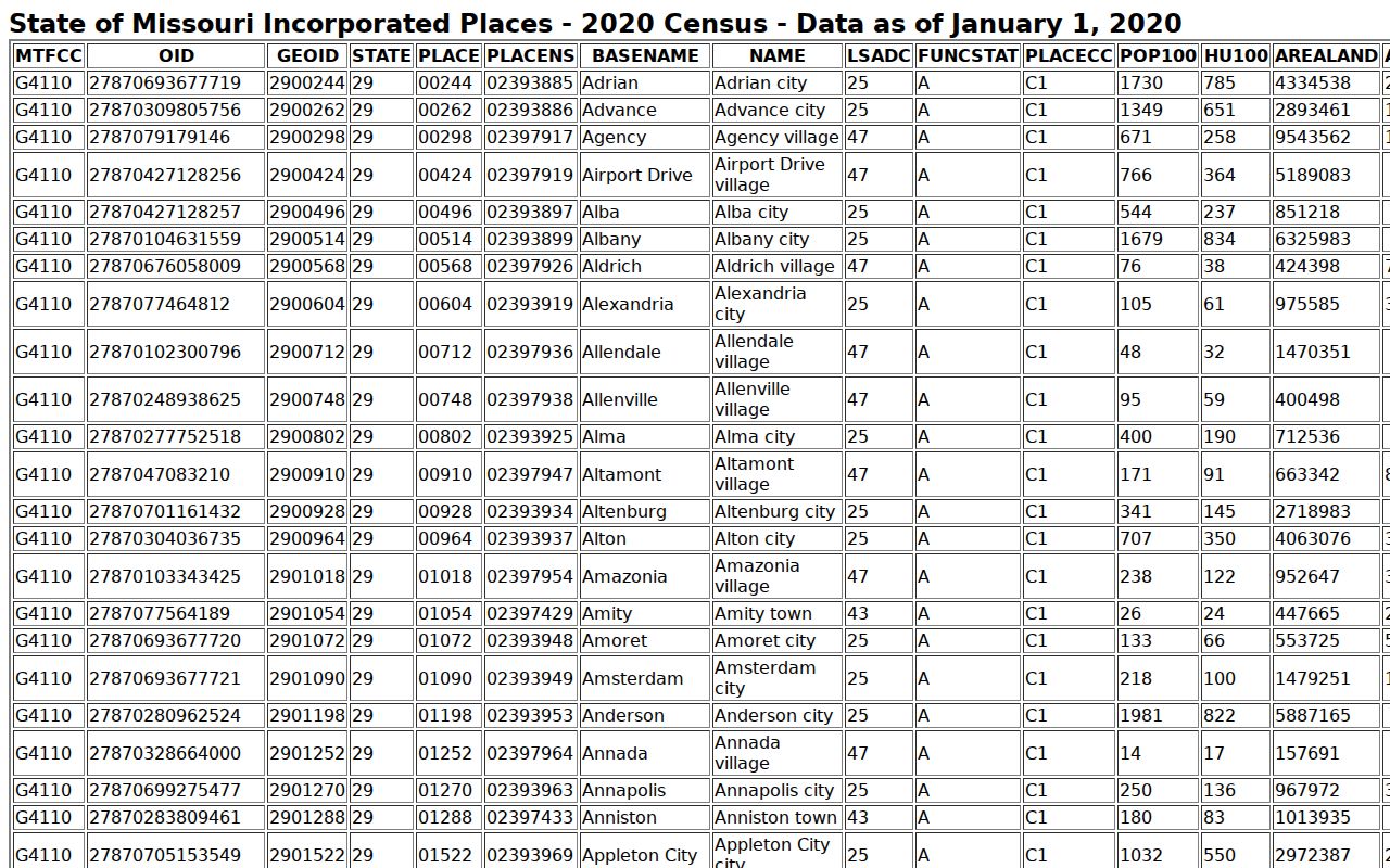 2020 Census table including Altamont